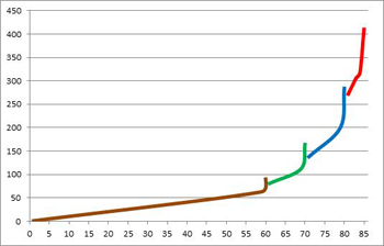 Fig. 1. Niveau d’objet comparé au niveau des personnages. Marron = vanilla, vert = BC, bleu = LK, rouge = Cat.